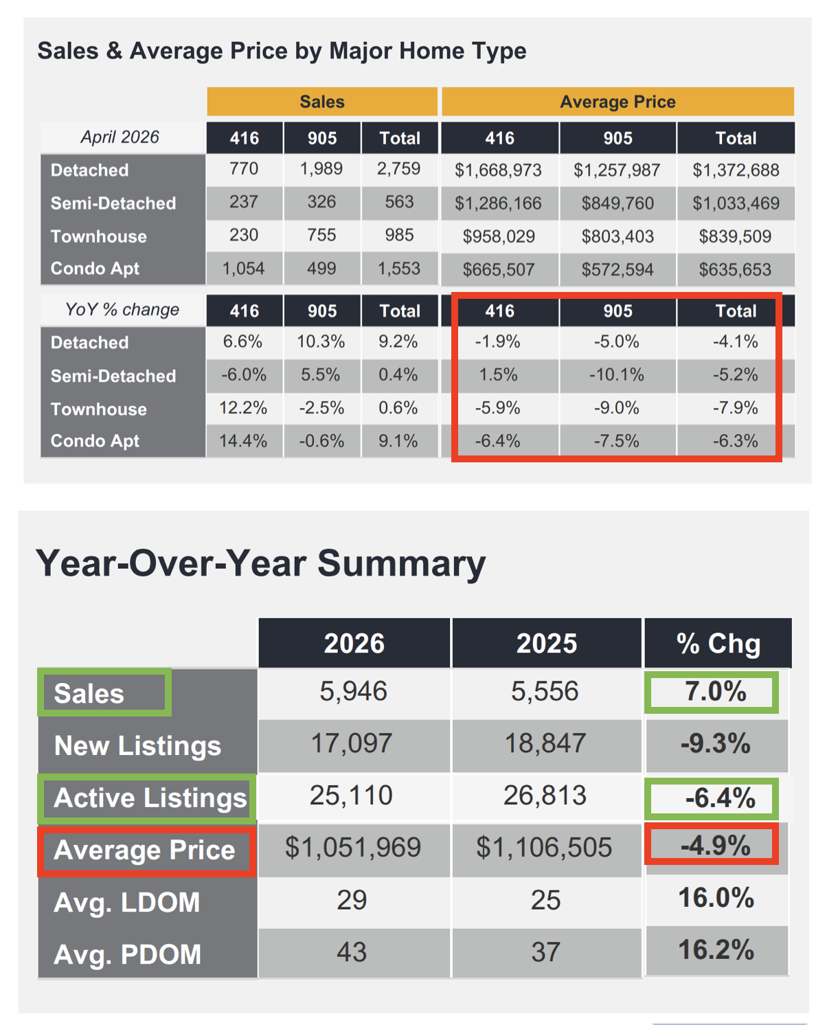 home prices in Toronto for April 2026